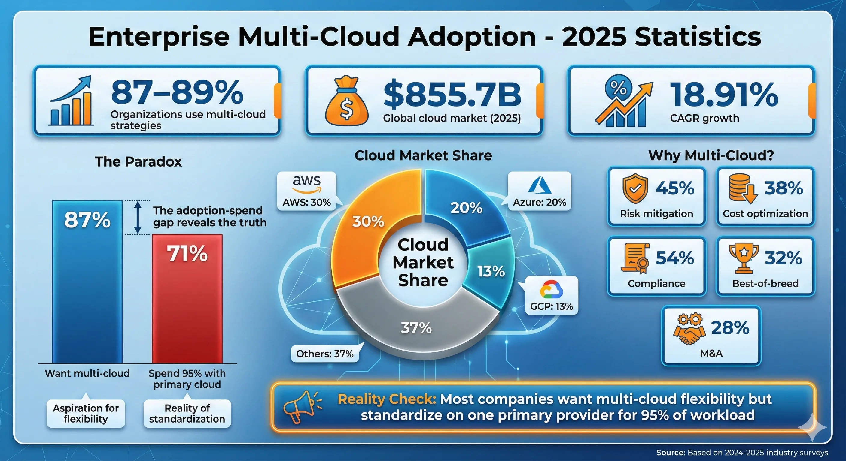 Enterprise Multi-Cloud Adoption - 2025 Statistics